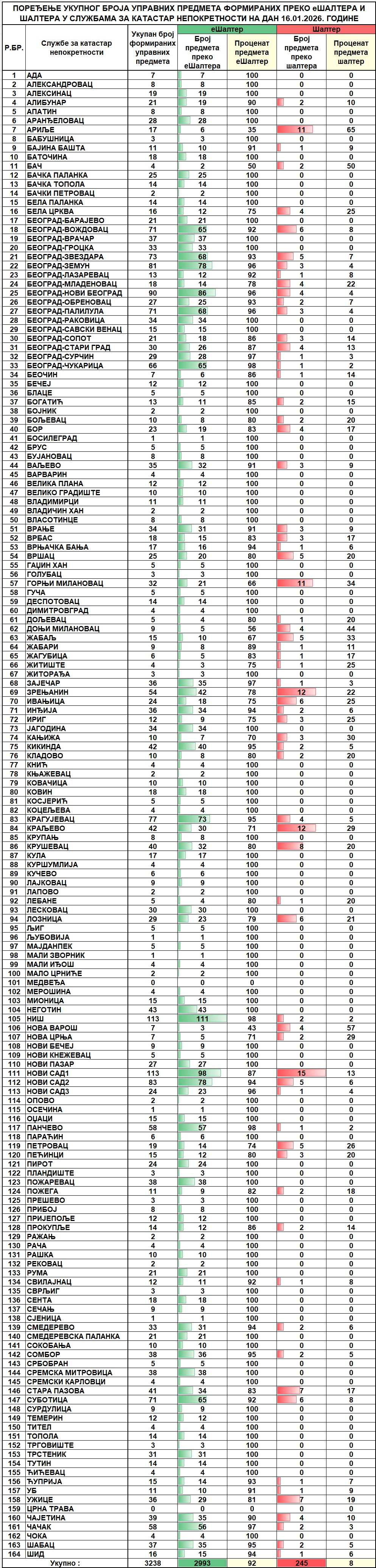 /content/images/stranice/statistika/2026/01/Dnevni izveštaj na dan 16.01.2026.jpg